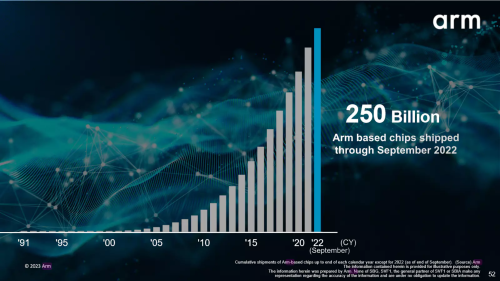ARM: Mehr als 250 Milliarden Chips auf Basis der ARM-Architektur hergestellt