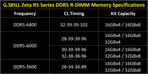 G.SKILL DDR5 R-DIMM für Octo-Channel mit 6800 MTs