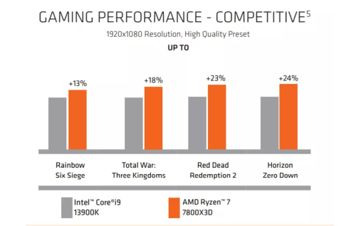 AMD Ryzen 7 7800X3D: Gaming-Performance deutlich besser als der Intel Core i9-13900K?