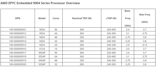 AMD Epyc 9004: Server-CPUs mit bis zu 96 Kernen und 400 Watt TDP