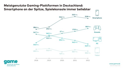 PC-Gaming soll in Deutschland weiter an Bedeutung verloren haben
