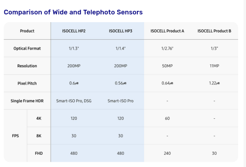 Samsung kündigt erste Tele-200-MP-Kamera für Smartphones an