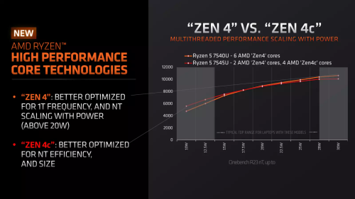 Ryzen 5 7540U: Erste Hybrid-CPUs von AMD endlich offiziell vorgestellt