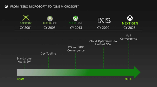 Microsoft: Neue Xbox auf Basis einer Zen5-CPU und RDNA5-Grafikkarte