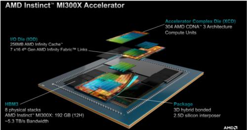 AMD greift an: MI300X-Beschleuniger als Nvidia-Alternative