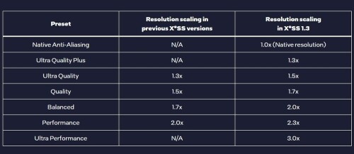 Intels XeSS 1.3: Mehr Performance für Gamer!