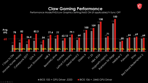 MSI Claw Gaming-Handheld: Neue Updates soll Leistung deutlich steigern