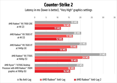 AMD Radeon Anti Lag2 Counter Strike2 latency chart