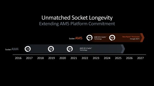 AMD will an Sockel AM5 festhalten: Die Zukunft der Prozessoren bis 2027 enthüllt?!