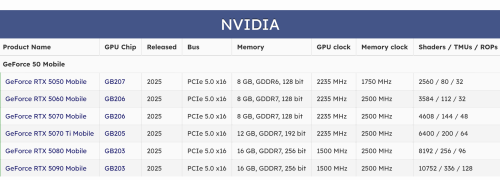 Neue Maßstäbe für Notebooks: Nvidia enthüllt wohl auch neue Notebook-GPUs auf der CES 2025