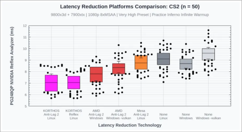 Bild zu Open-Source-Layer bringt Reflex 2 und Anti-Lag 2 auf AMD und Intel unter Linux Open-Source-Layer bringt Reflex 2 und Anti-Lag 2 auf AMD und Intel unter Linux